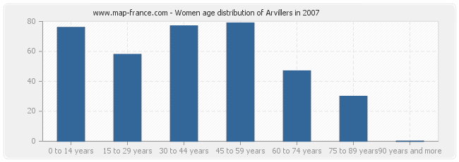 Women age distribution of Arvillers in 2007