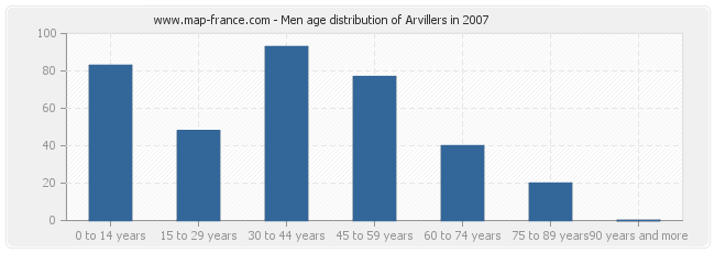 Men age distribution of Arvillers in 2007