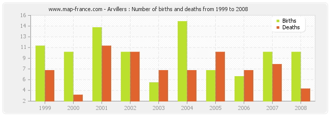 Arvillers : Number of births and deaths from 1999 to 2008