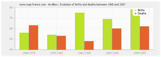 Arvillers : Evolution of births and deaths between 1968 and 2007