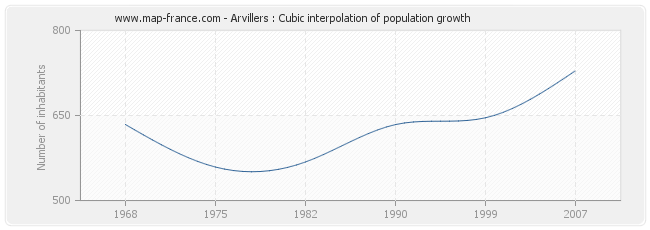 Arvillers : Cubic interpolation of population growth