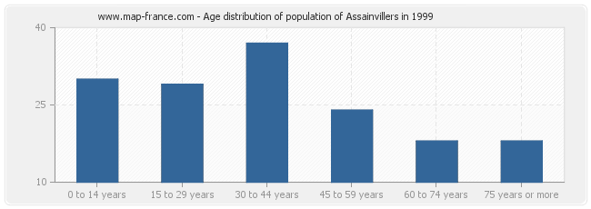 Age distribution of population of Assainvillers in 1999