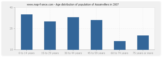 Age distribution of population of Assainvillers in 2007