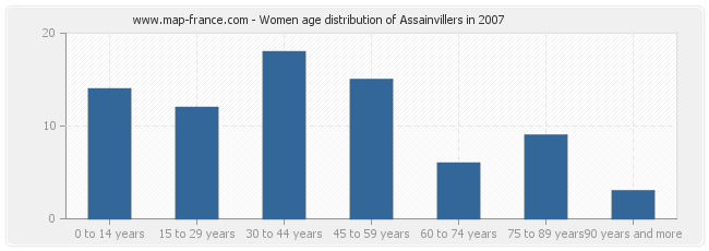 Women age distribution of Assainvillers in 2007