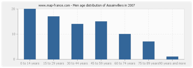 Men age distribution of Assainvillers in 2007