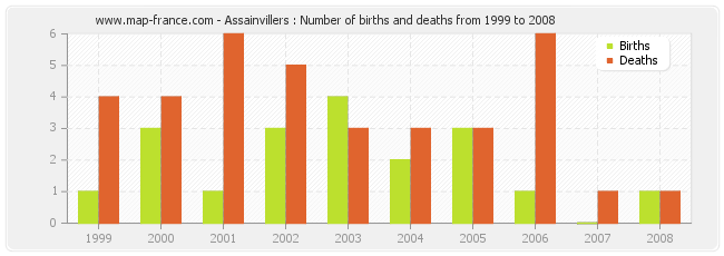 Assainvillers : Number of births and deaths from 1999 to 2008