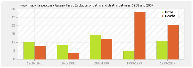 Assainvillers : Evolution of births and deaths between 1968 and 2007