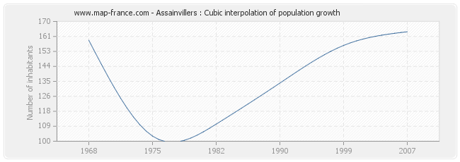 Assainvillers : Cubic interpolation of population growth