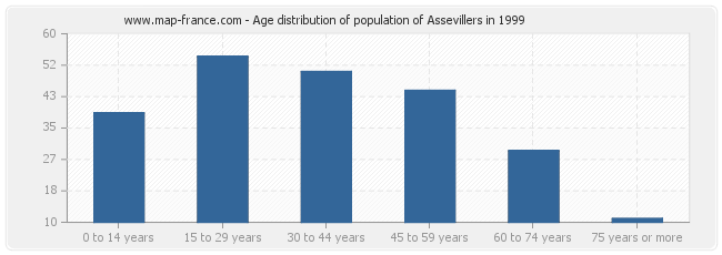 Age distribution of population of Assevillers in 1999