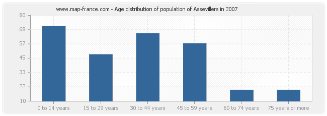 Age distribution of population of Assevillers in 2007