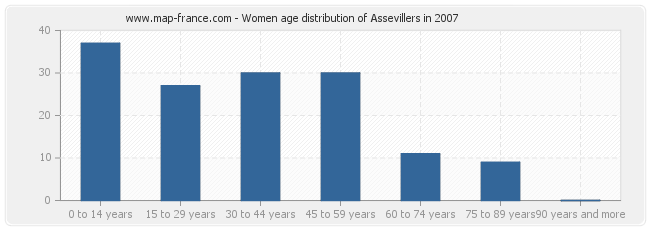 Women age distribution of Assevillers in 2007