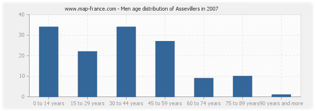 Men age distribution of Assevillers in 2007