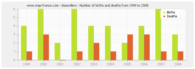 Assevillers : Number of births and deaths from 1999 to 2008