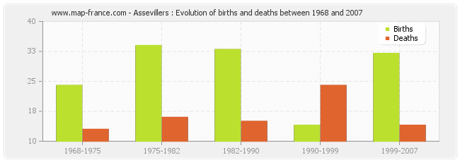 Assevillers : Evolution of births and deaths between 1968 and 2007