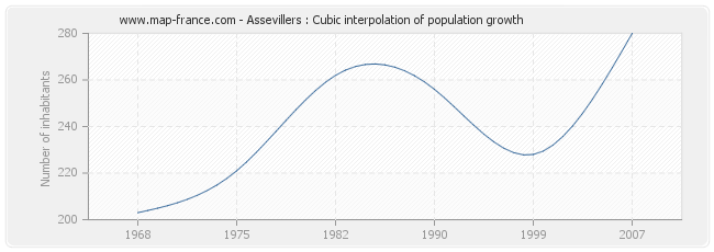 Assevillers : Cubic interpolation of population growth