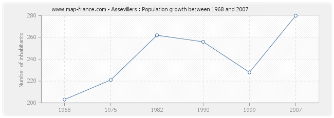 Population Assevillers