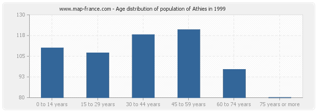 Age distribution of population of Athies in 1999