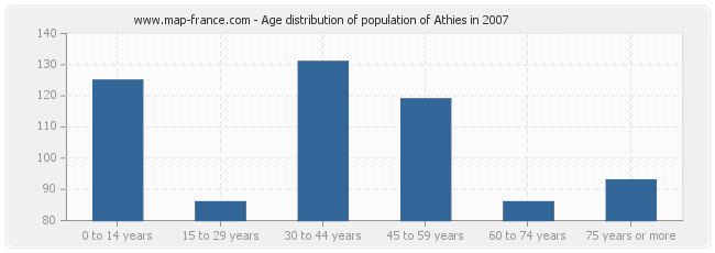 Age distribution of population of Athies in 2007