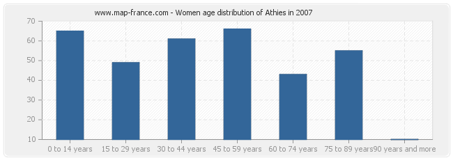 Women age distribution of Athies in 2007