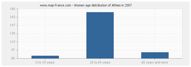 Women age distribution of Athies in 2007