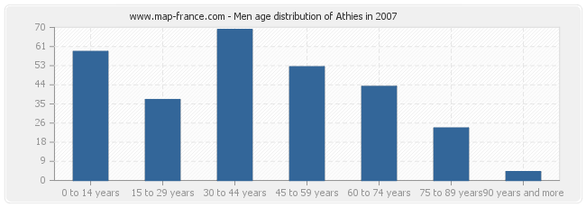 Men age distribution of Athies in 2007
