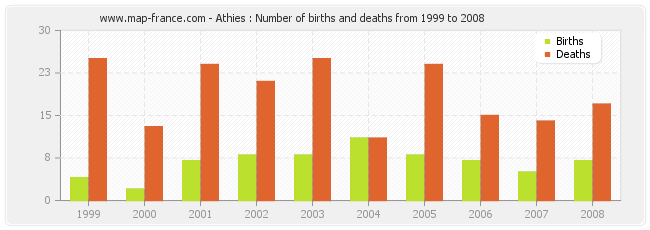 Athies : Number of births and deaths from 1999 to 2008