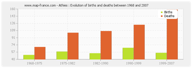 Athies : Evolution of births and deaths between 1968 and 2007