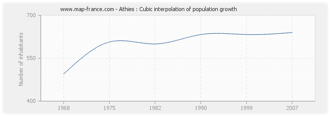 Athies : Cubic interpolation of population growth