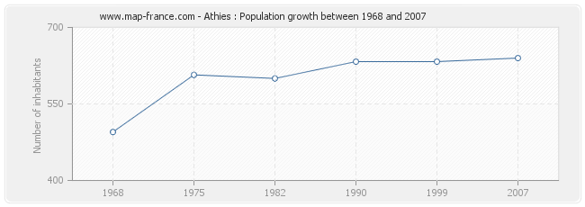 Population Athies