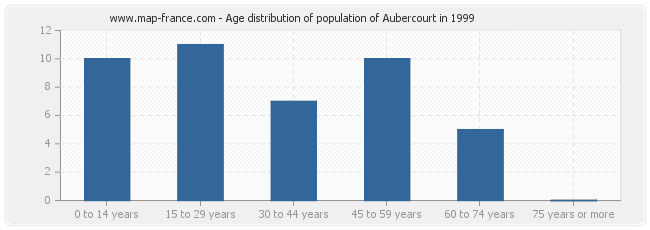 Age distribution of population of Aubercourt in 1999