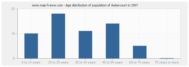 Age distribution of population of Aubercourt in 2007