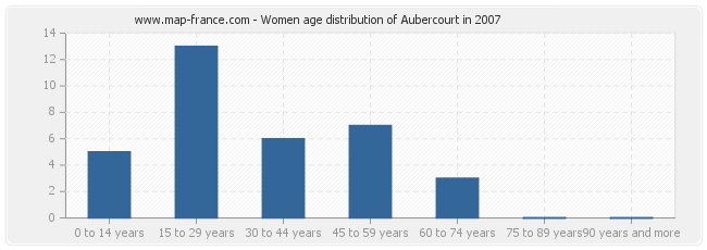 Women age distribution of Aubercourt in 2007