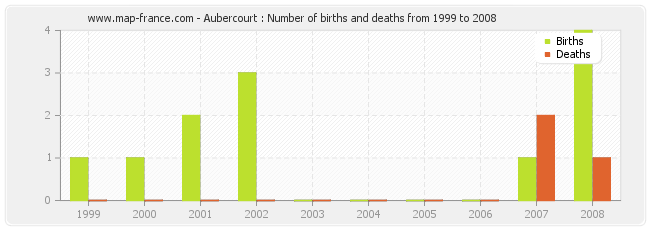 Aubercourt : Number of births and deaths from 1999 to 2008