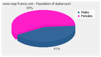 Sex distribution of population of Aubercourt in 2007