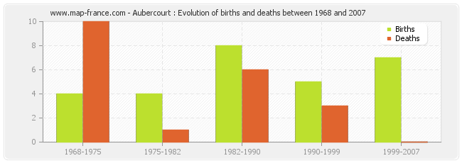 Aubercourt : Evolution of births and deaths between 1968 and 2007