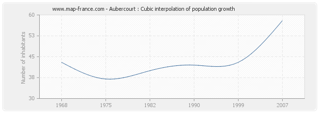 Aubercourt : Cubic interpolation of population growth