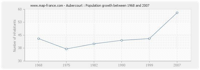 Population Aubercourt