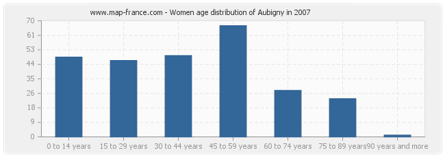 Women age distribution of Aubigny in 2007