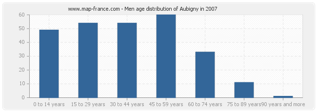 Men age distribution of Aubigny in 2007