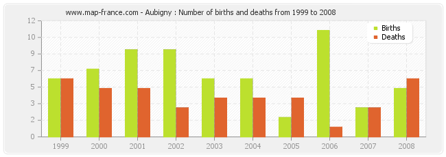 Aubigny : Number of births and deaths from 1999 to 2008