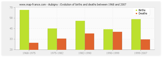 Aubigny : Evolution of births and deaths between 1968 and 2007