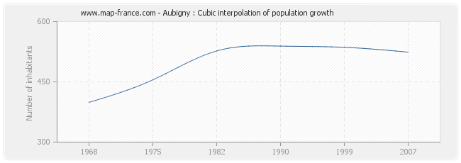 Aubigny : Cubic interpolation of population growth