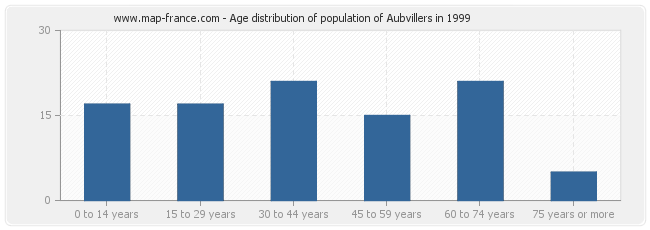 Age distribution of population of Aubvillers in 1999