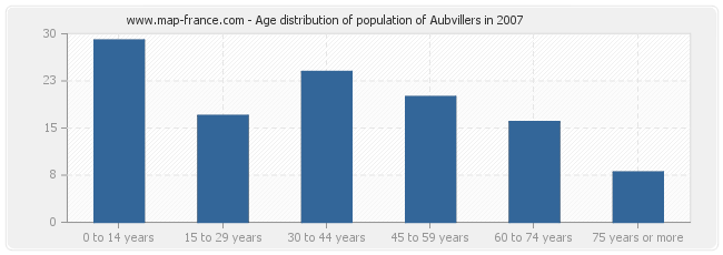 Age distribution of population of Aubvillers in 2007