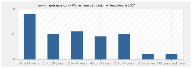 Women age distribution of Aubvillers in 2007