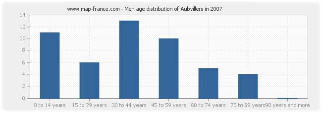 Men age distribution of Aubvillers in 2007