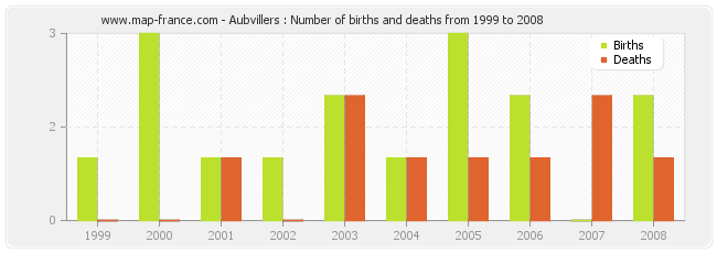 Aubvillers : Number of births and deaths from 1999 to 2008