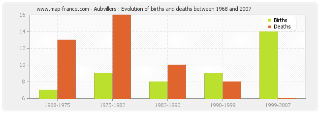 Aubvillers : Evolution of births and deaths between 1968 and 2007