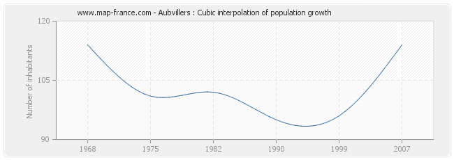 Aubvillers : Cubic interpolation of population growth