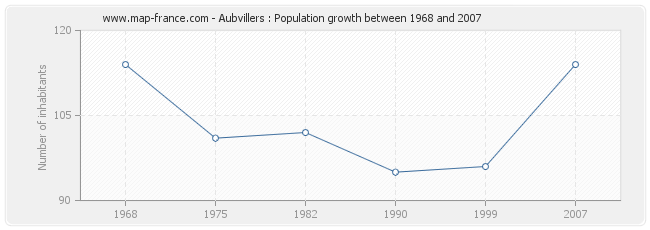 Population Aubvillers